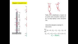 Otpornost materijala  Skracenje stapa i naponi u stapu [upl. by Scrivenor917]