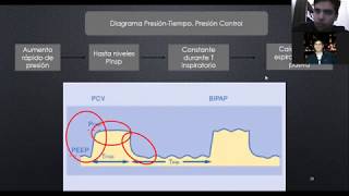 Ventilación Mecánica parte 2° Curvas y Bucles [upl. by Sutphin874]