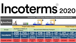 Incoterms® 2020 Explained for Import Export Global Trade [upl. by Bogey777]