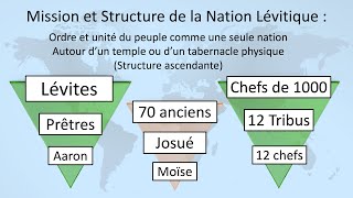 Structure unifiée de l’ordre de Melchisédek GT9 [upl. by Petulah]