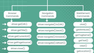 Important Browser Commands in Selenium WebDriver for Automation Testing [upl. by Trefler828]