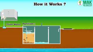 How Bio Digester Septic Tanks Work [upl. by Alyag]