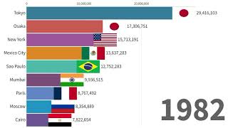 Discover NOW The Fastest Growing Cities  World largest cities by population 19002023 [upl. by Merv]