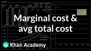 Marginal cost and average total cost  Microeconomics  Khan Academy [upl. by Neu982]