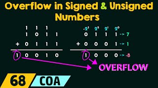 Overflow in Signed and Unsigned Numbers [upl. by Hgielhsa]