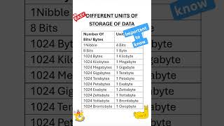 Data Storage Units Bytes KB amp more [upl. by Rayburn]