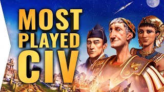 Civilization 6 Hit 100K Players For The First Time Because Of Civ 7 [upl. by Winne]