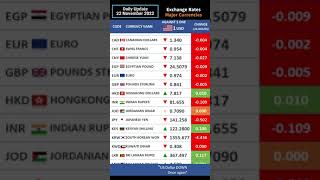 US Dollar  Exchange Rates vs Major Currencies [upl. by Noizneb688]