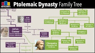 Ptolemaic Dynasty Family Tree [upl. by Eimak220]