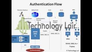 Authentication In GSM [upl. by Ytsur]