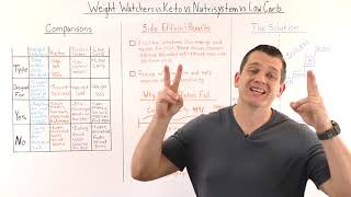 Weight Watchers Diet vs Keto Diet vs Nutrisystem Diet vs Low Carb Diet Comparison Review [upl. by Arykahs]