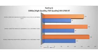 Ryzen 5 5600X DDR4 XMP 3200MHz vs Manual Timings 4000MHz feat RX 6700 XT Gaming [upl. by Raphael]