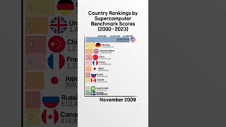 Country Rankings by Supercomputer Benchmark Scores 20002023 [upl. by Yankee]