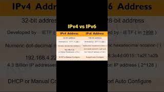 IPv6 vs IPv4  ipv6  ipv4 difference between ipv4 and ipv6 [upl. by Anelaj395]