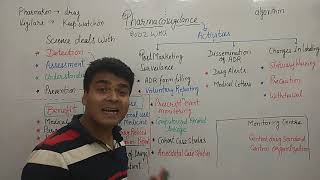 Introduction of Pharmacovigilance  What is Pharmacovigilance   BPharm 8 sem  Purpose  Activity [upl. by Aicnatsnoc]