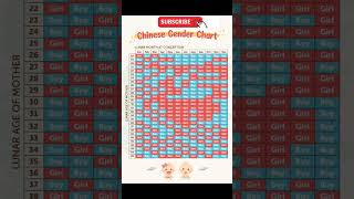 Chinese baby gender prediction calander baby genderreveal Pregnancy Pregnancytips babyboy [upl. by Enohs]