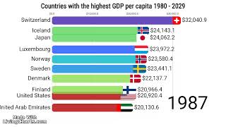 Countries with the highest GDP per capita 1980  2029 past and projected updated with date [upl. by Oneida]