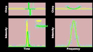 Impact of Third Order Dispersion on the propagation of a Gaussian pulse [upl. by Eel508]