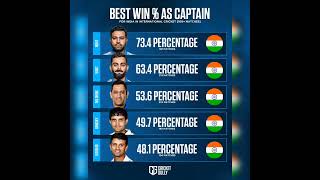 Highest Win  as Captain for India 🇮🇳📸 [upl. by Alexander]