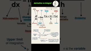 derivative vs integral [upl. by Deloris622]