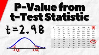 Use Table to Find PValue from tTest Statistic  Statistics Exercises [upl. by Lammaj997]