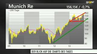 Chart Check Eon KS Munich Re CAT Oil und Evotec [upl. by Eslehc]