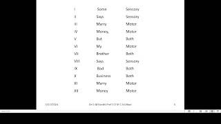 2024 04 15 Cranial nerves [upl. by Hercules52]