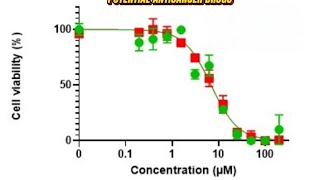 CYTOTOXICITY DETERMINATION OF POTENTIAL ANTICANCER DRUGS EXPLAINED IN IGBO LANGUAGE 😀 [upl. by Nednil]