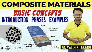 Composite Materials  An Introduction  Basic Concepts  Phases  Examples  Materials Engineering [upl. by Bartholemy]