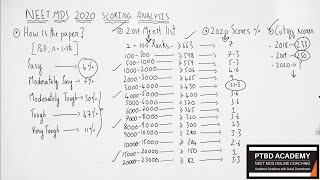 NEET MDS 2020 Scoring Analysis  2019 Merit List amp Cut off Scores  Check Description Box [upl. by Philbo]