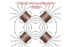 Dipole and Quadrupole fields [upl. by Harad]