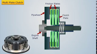 Types of Friction Clutches  Automobile Engineering [upl. by Aliuqahs483]