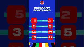 EURO2024 PREDICTION GERMANY vs SCOTLAND [upl. by Mercorr464]