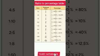 percentage  ratio to percentage table math sscgd sscmts ssccgl basicmath percentage [upl. by Rabiah]