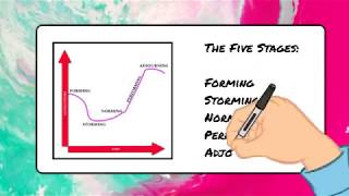 Tuckmans Model  The Five Stages of Team Development [upl. by Trab]