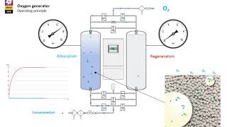 Oxygen generators  Operating principle  OMEGA AIR [upl. by Yraeht]