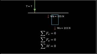 A shop sign weighing 215 N is supported by a uniform 155N beam as shown in Fig 1259 [upl. by Eilssel965]