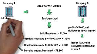 what is the equity method of accounting [upl. by Ingelbert902]