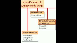 Classification of antipsychotic drugs 💊 [upl. by Farrica170]