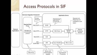 02 Informatica MDM  SIF  Access Protocols  EJBSOAPXML Over HTTP [upl. by Nnyllatsyrc]