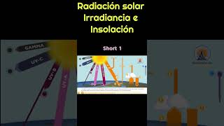 1 La Energía Solar sus efectos típicos de Radiación Reflexión Refracción y Absorción [upl. by Chicky]