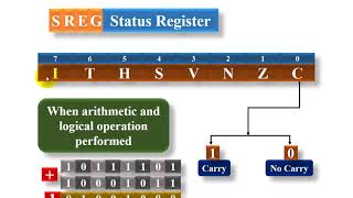 7 ATmega32 Architecture Interrupts part 1 of 2 [upl. by Aeynod245]