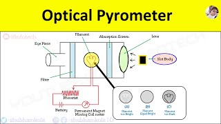 Optical Pyrometer Working Principle Diagram Advantages Temperature Measurement Animation Video [upl. by Tonkin]