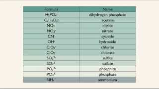 Monoatomic and Polyatomic Ions [upl. by Moore892]