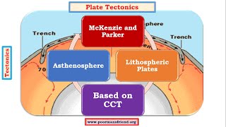 G9Tectonics upsc iasPlate TectonicsMajor and Minor Crustal Plates or Lithospheric Plates [upl. by Esinev]