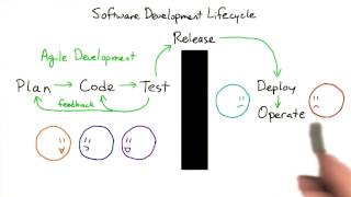 Software Development Lifecycle [upl. by Flor200]