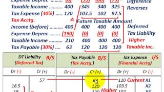 Deferred Tax Liability Temporary Difference Revenue Or Expense Taxable Income Higher Than Book [upl. by Yssim169]