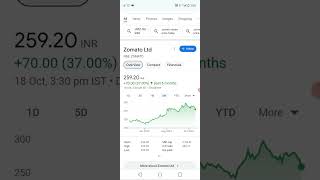 Zomato share price today latest news [upl. by Nerradal]