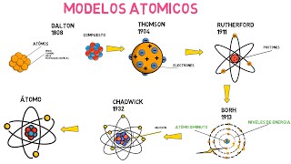 Modelos atómicos Dalton Thomson Rutherford Bohr y Chadwick [upl. by Askari]