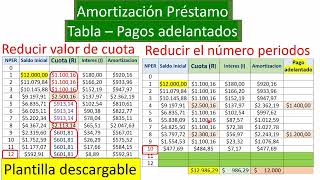 Abonos a Capital  Reducir las Cuotas  Tabla de Amortización [upl. by Sand]